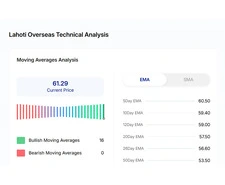 Tracking Market Trends: Lakhotia Polyesters India Share Price Insights